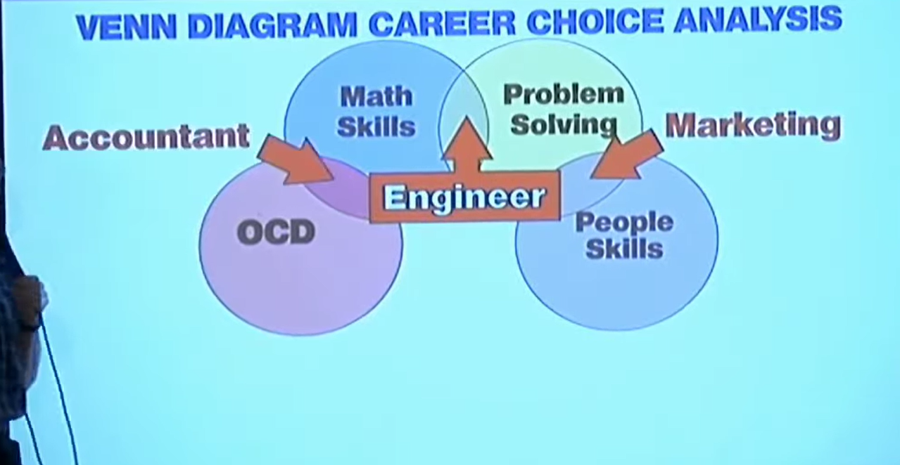 The Career Venn Diagram by Don McMillan